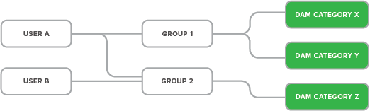 Users to Groups to DAM categories